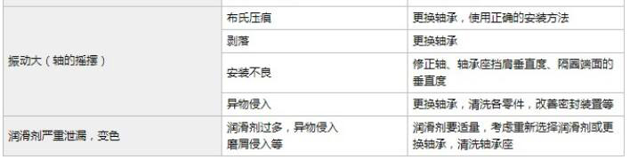 NSK軸承運轉(zhuǎn)狀態(tài)故障分析表